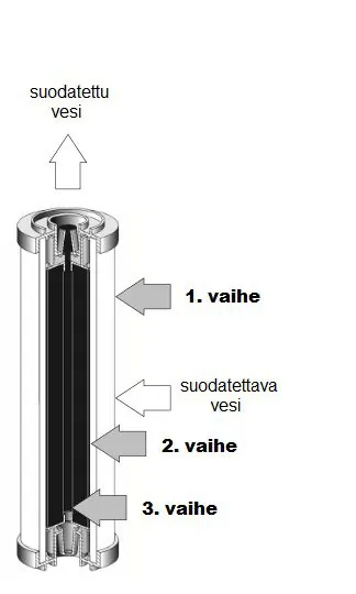 10″ Keraaminen monivaihe vedensuodatin